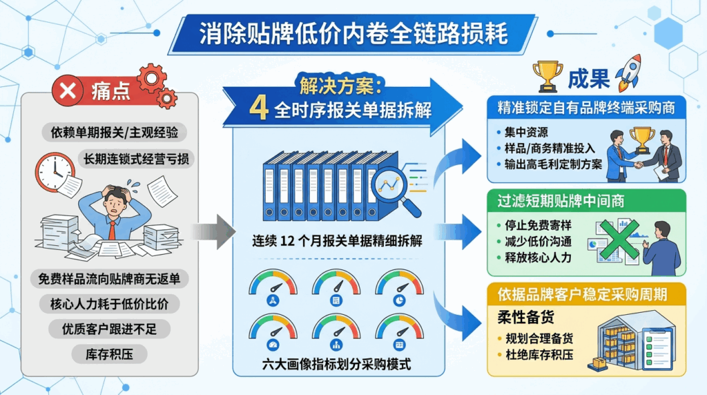 4 全时序报关单据拆解,消除贴牌低价内卷全链路损耗