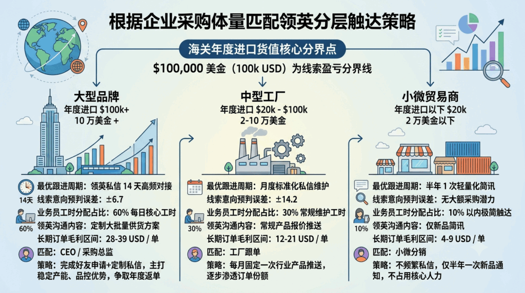 7 根据企业采购体量匹配领英分层触达策略