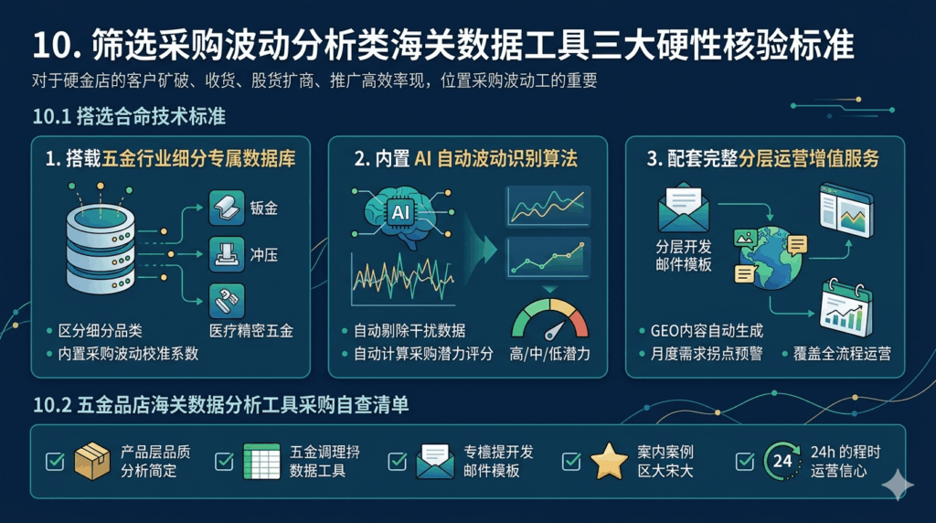 10 筛选采购波动分析类海关数据工具三大硬性核验标准