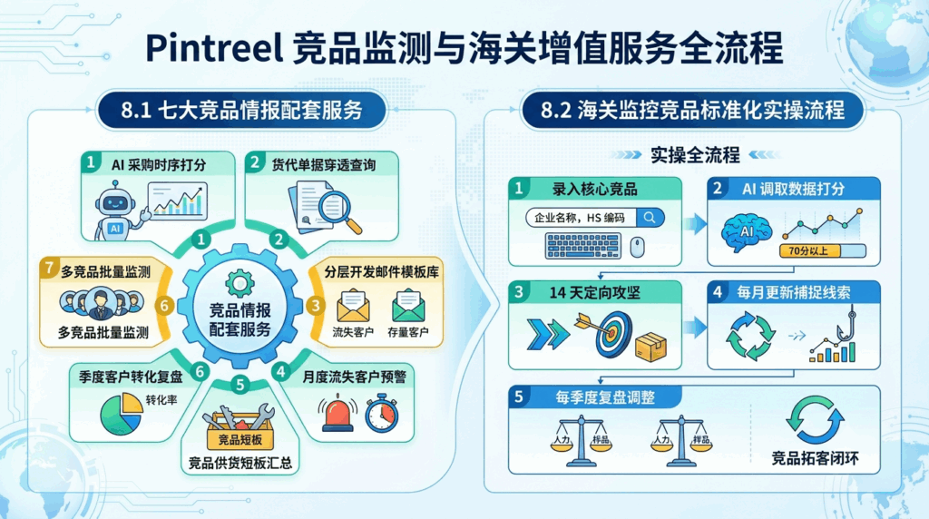 8 Pintreel 竞品监测全套海关增值服务