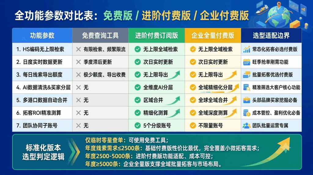 免费版/进阶付费版/企业付费版 全功能参数对比表