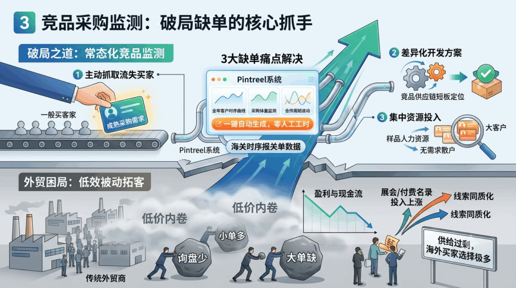 3 竞品采购监测是破局缺单核心抓手