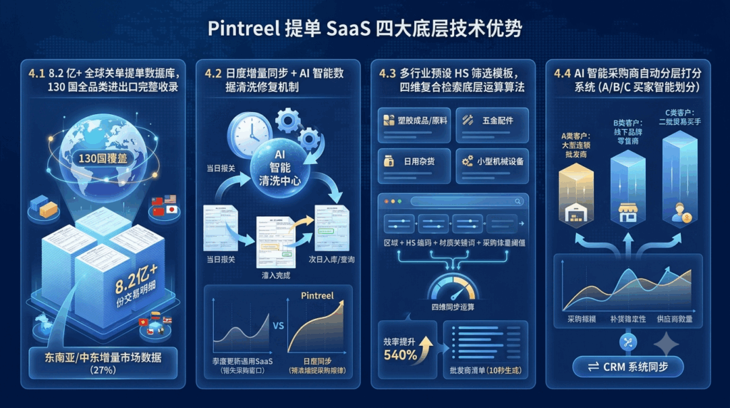 4 Pintreel 免费提单 SaaS 底层核心技术优势拆解