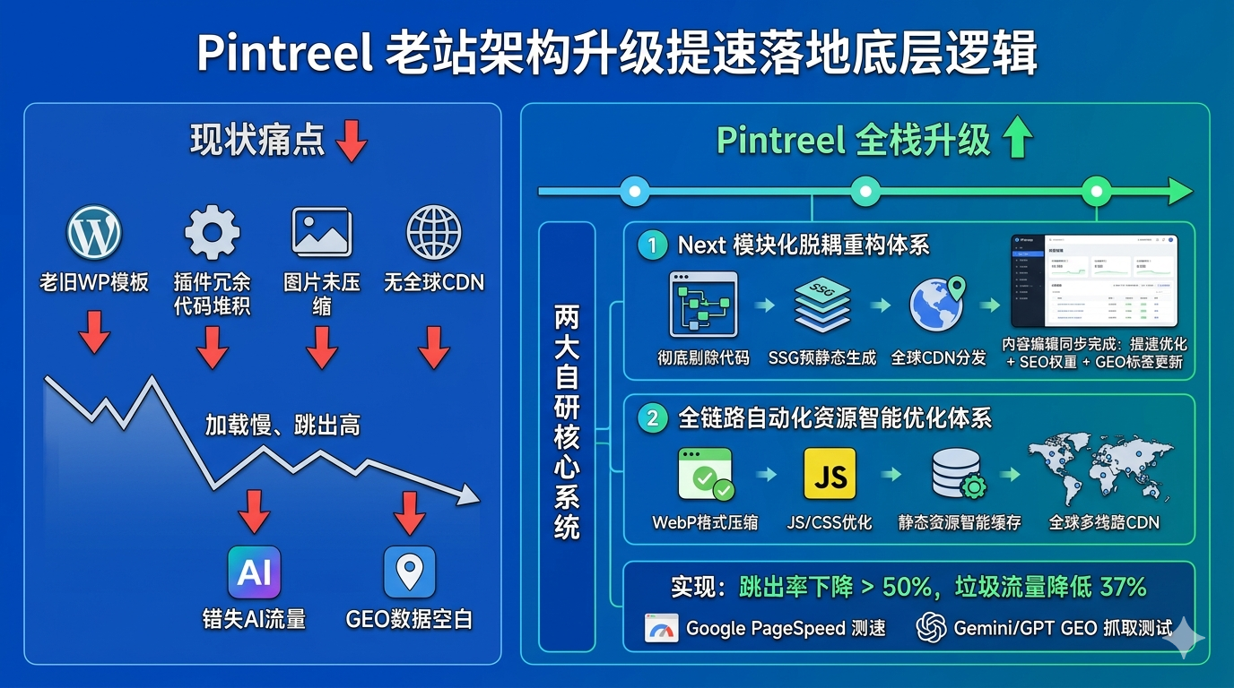 二、Pintreel 老站架构升级提速落地底层逻辑
