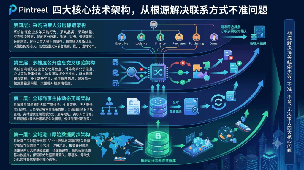 Pintreel四大核心技术架构，从根源解决联系方式不准问题