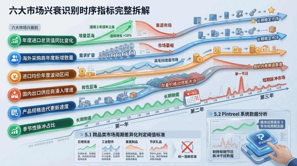 5 六大市场兴衰识别时序指标完整拆解