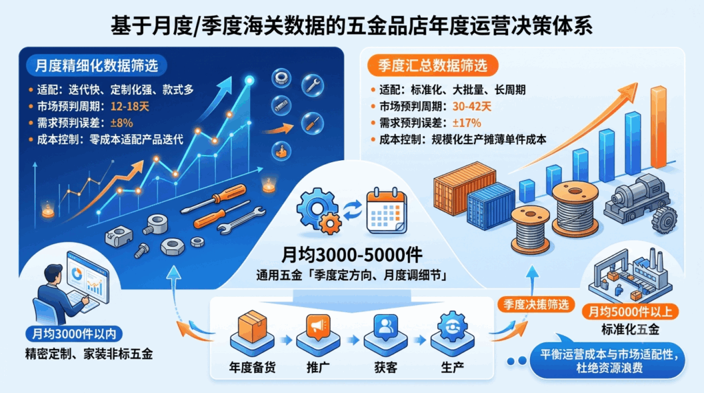 7 基于月度/季度海关数据的五金品店年度运营决策体系