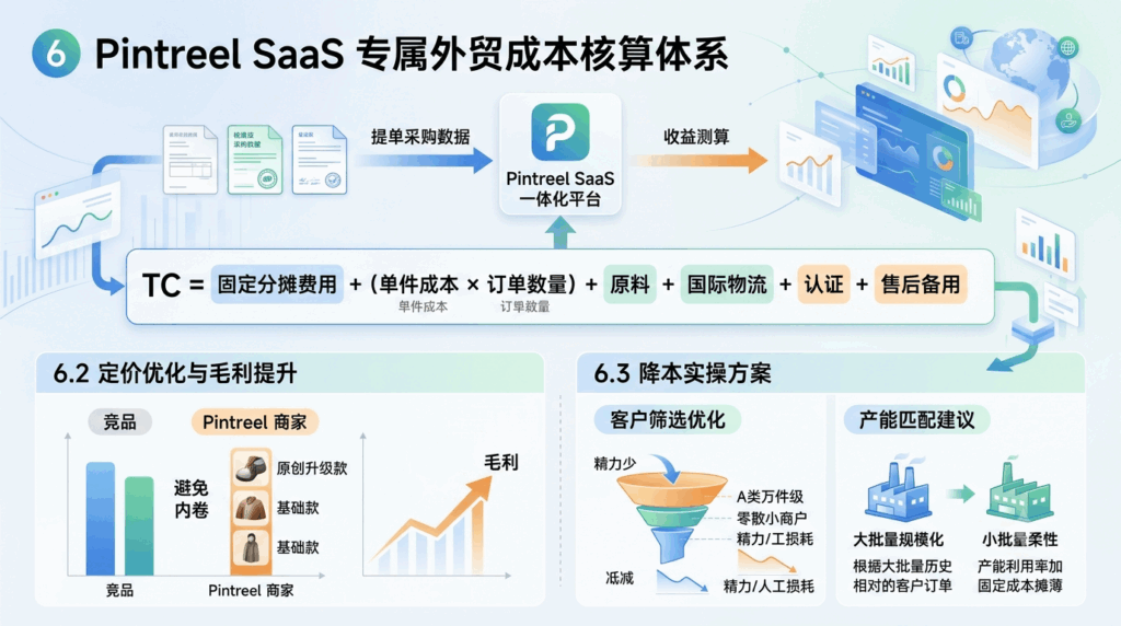 6 Pintreel SaaS 专属外贸成本核算体系，依托提单采购数据完成收益测算