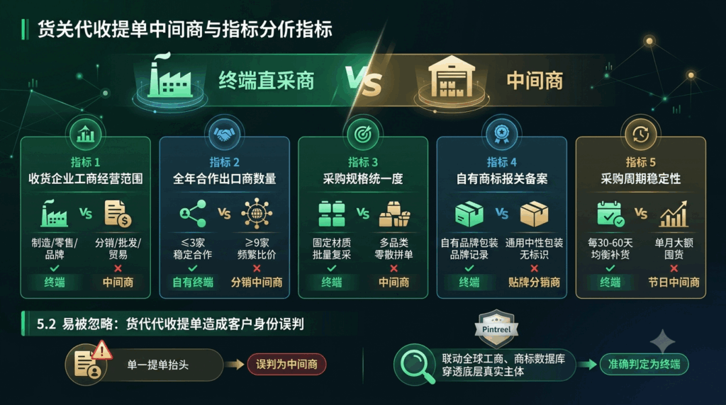 5 五大海关提单指标完整拆解，区分贸易中间商与终端直采商