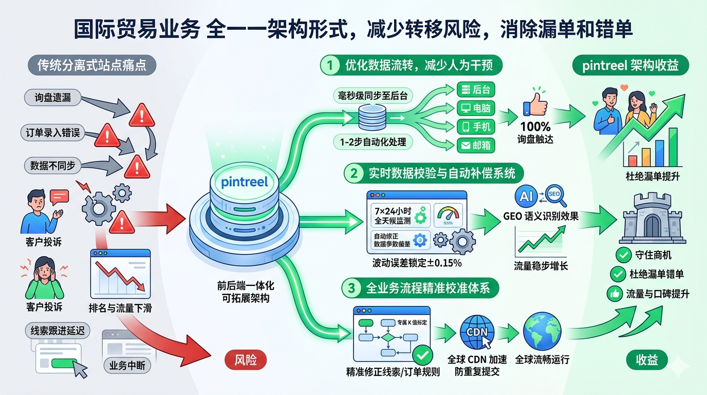 五、前后端一体化架构如何降低流转风险、杜绝漏单与错单