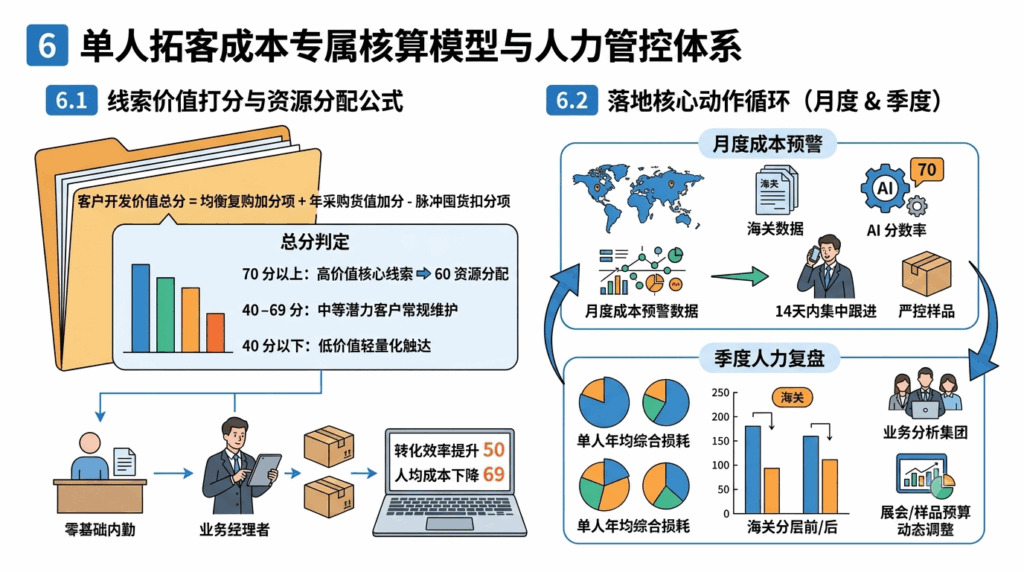 6 单人拓客成本专属核算模型与人力管控体系