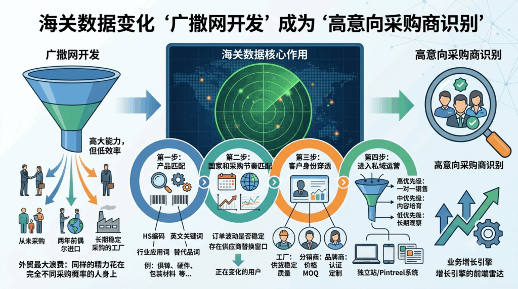 二、海关数据如何把“广撒网开发”变成“高意向采购商识别”？