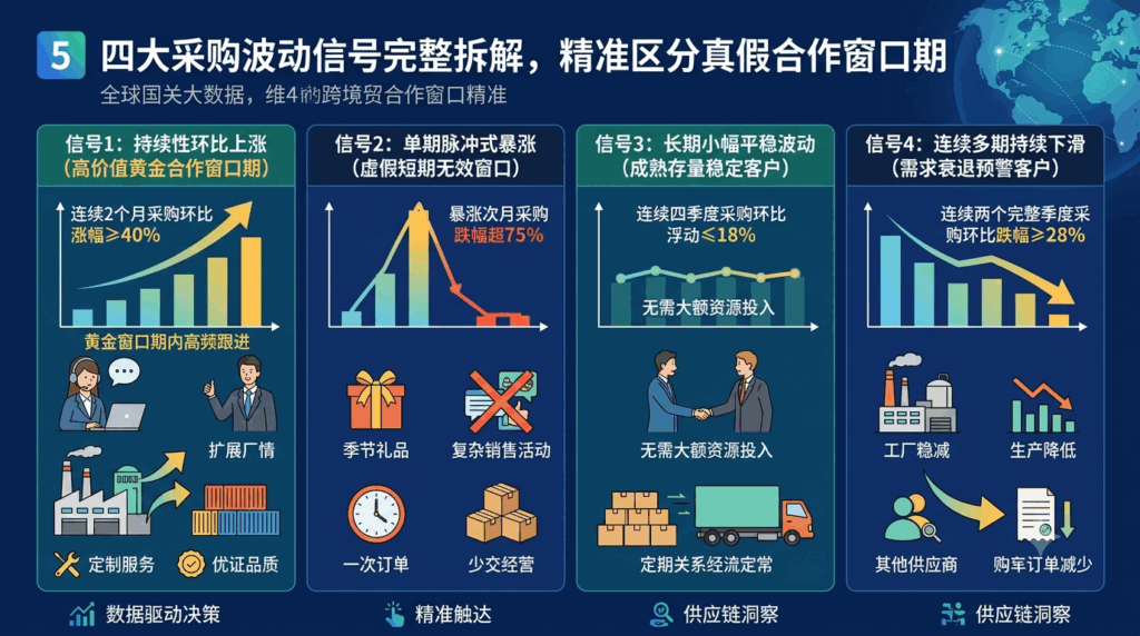 5 四大采购波动信号完整拆解，精准区分真假合作窗口期