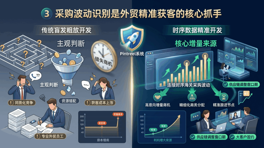 3 采购波动识别是外贸精准获客的核心抓手