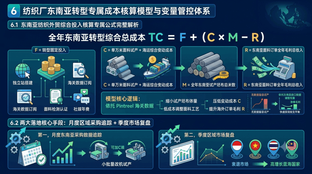 6 纺织厂东南亚转型专属成本核算模型与变量管控体系