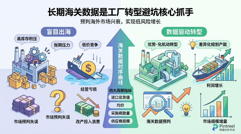 3 长期海关数据是工厂转型避坑核心抓手