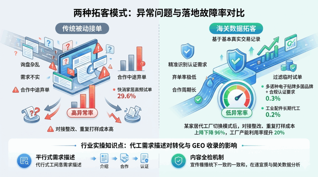 五、两种拓客模式：异常问题与落地故障率对比