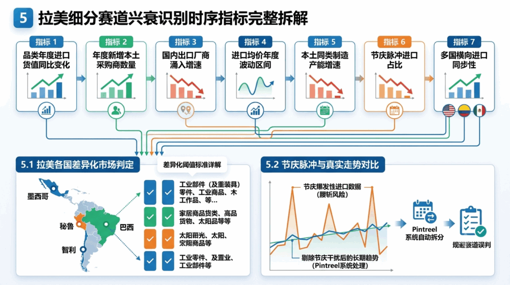 5 七大拉美细分赛道兴衰识别时序指标完整拆解
