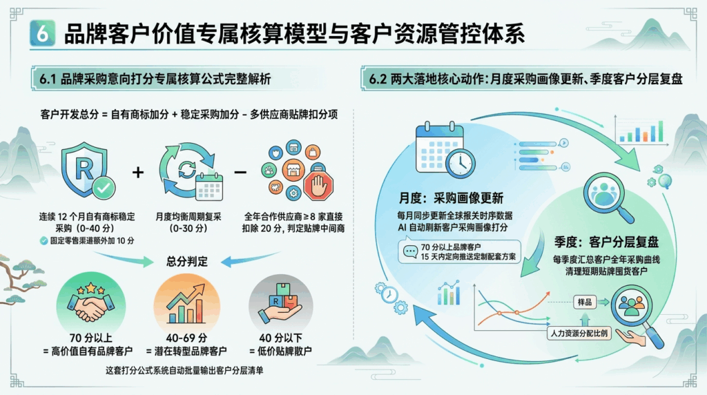 6 品牌客户价值专属核算模型与客户资源管控体系