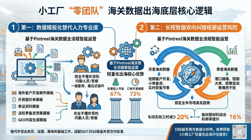 2 小工厂零外贸团队依托海关数据出海的底层核心逻辑