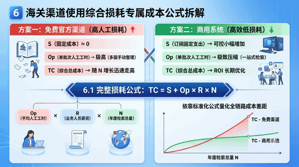 6 海关渠道使用综合损耗专属成本公式拆解