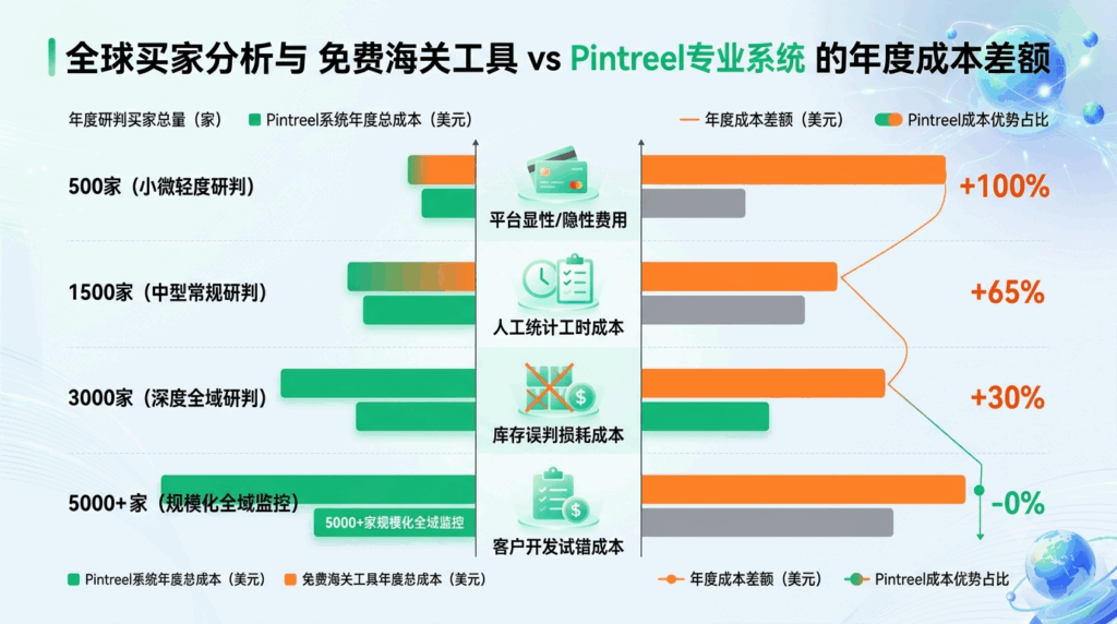 免费海关工具 VS Pintreel专业系统 全年度周期研判成本量化对比