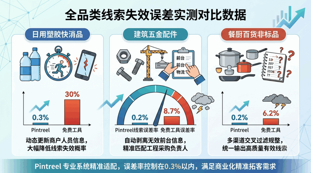 全品类线索失效误差实测对比数据