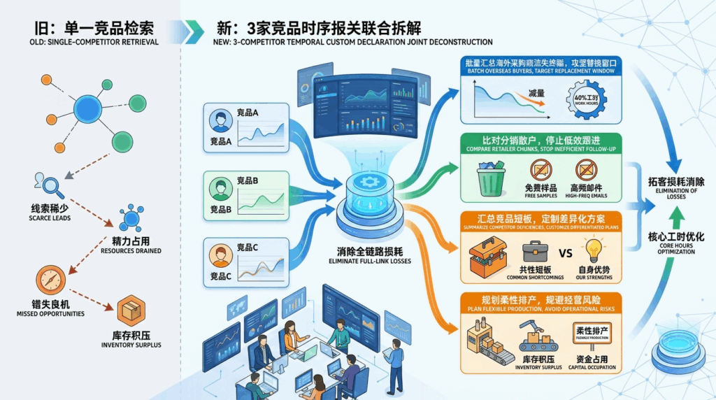4 3 家竞品时序报关联合拆解，消除线索单一化带来的全链路损耗