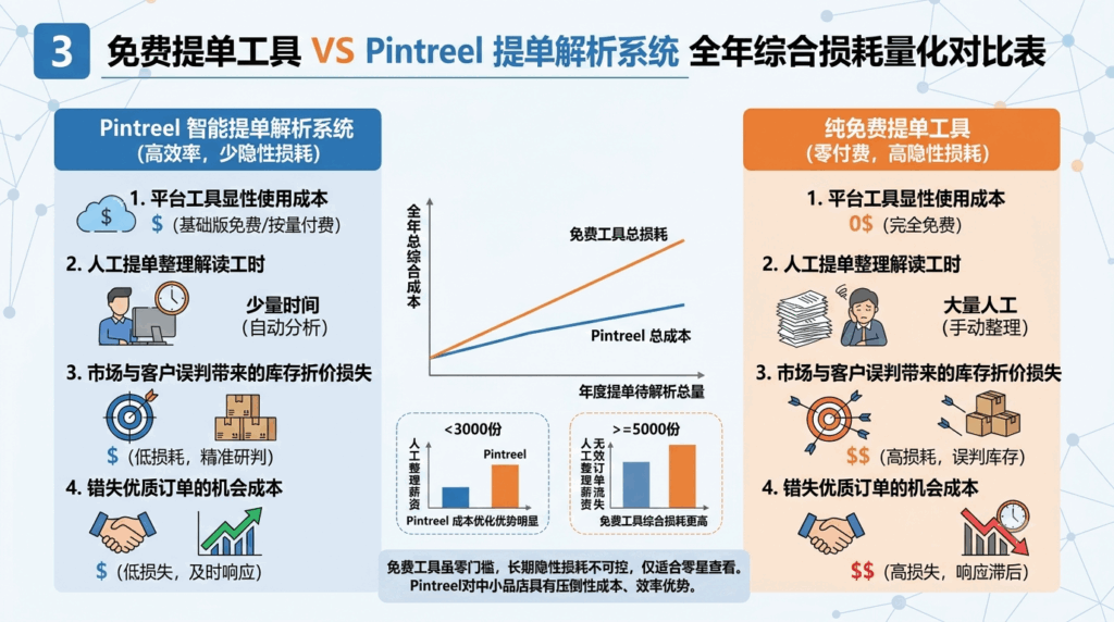 3 免费提单工具 VS Pintreel 提单解析系统 全年综合损耗量化对比表