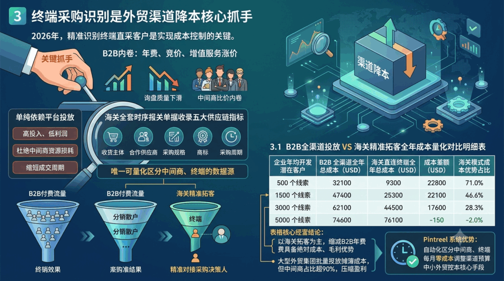 3 终端采购识别是外贸渠道降本核心抓手