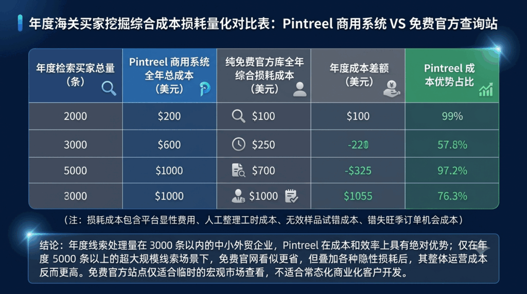 3 免费官方查询站 VS Pintreel 商用海关系统 全年度综合损耗量化对比表