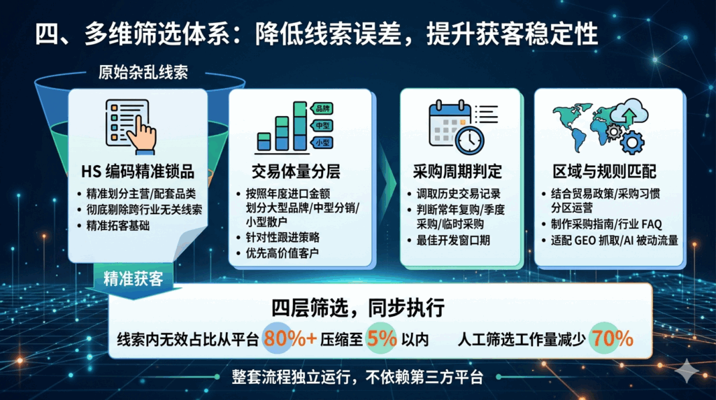 四、多维筛选体系：降低线索误差，提升获客稳定性