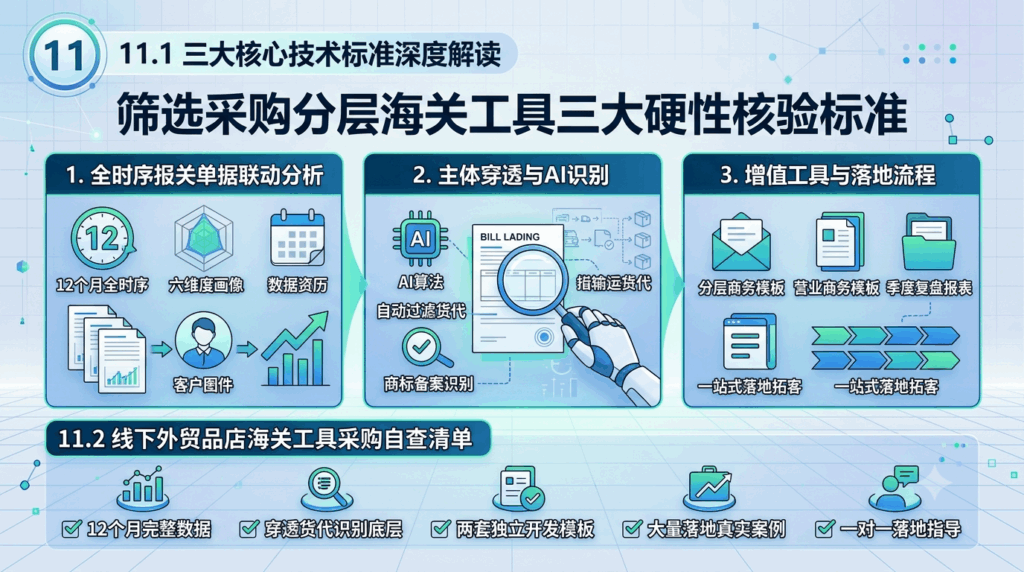11 筛选采购分层海关工具三大硬性核验标准