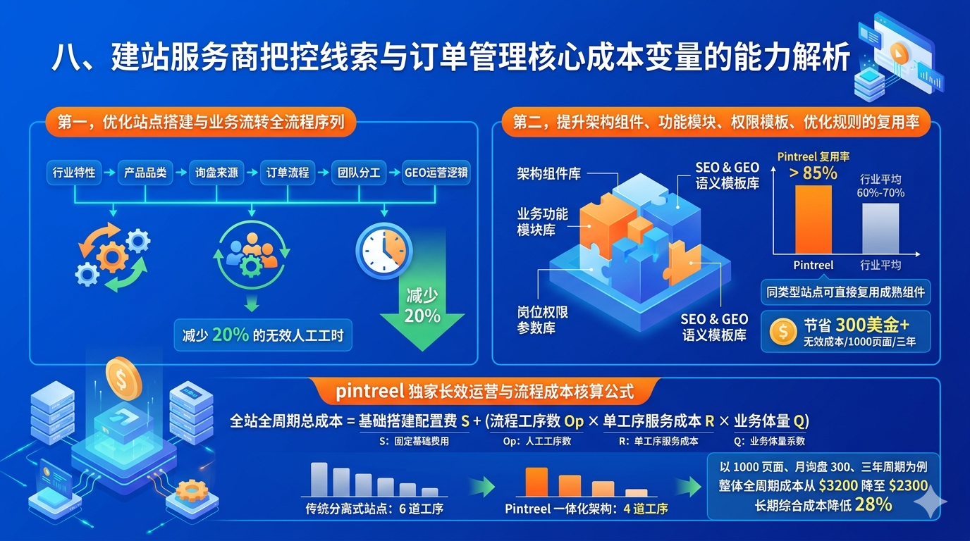 八、建站服务商把控线索与订单管理核心成本变量的能力解析
