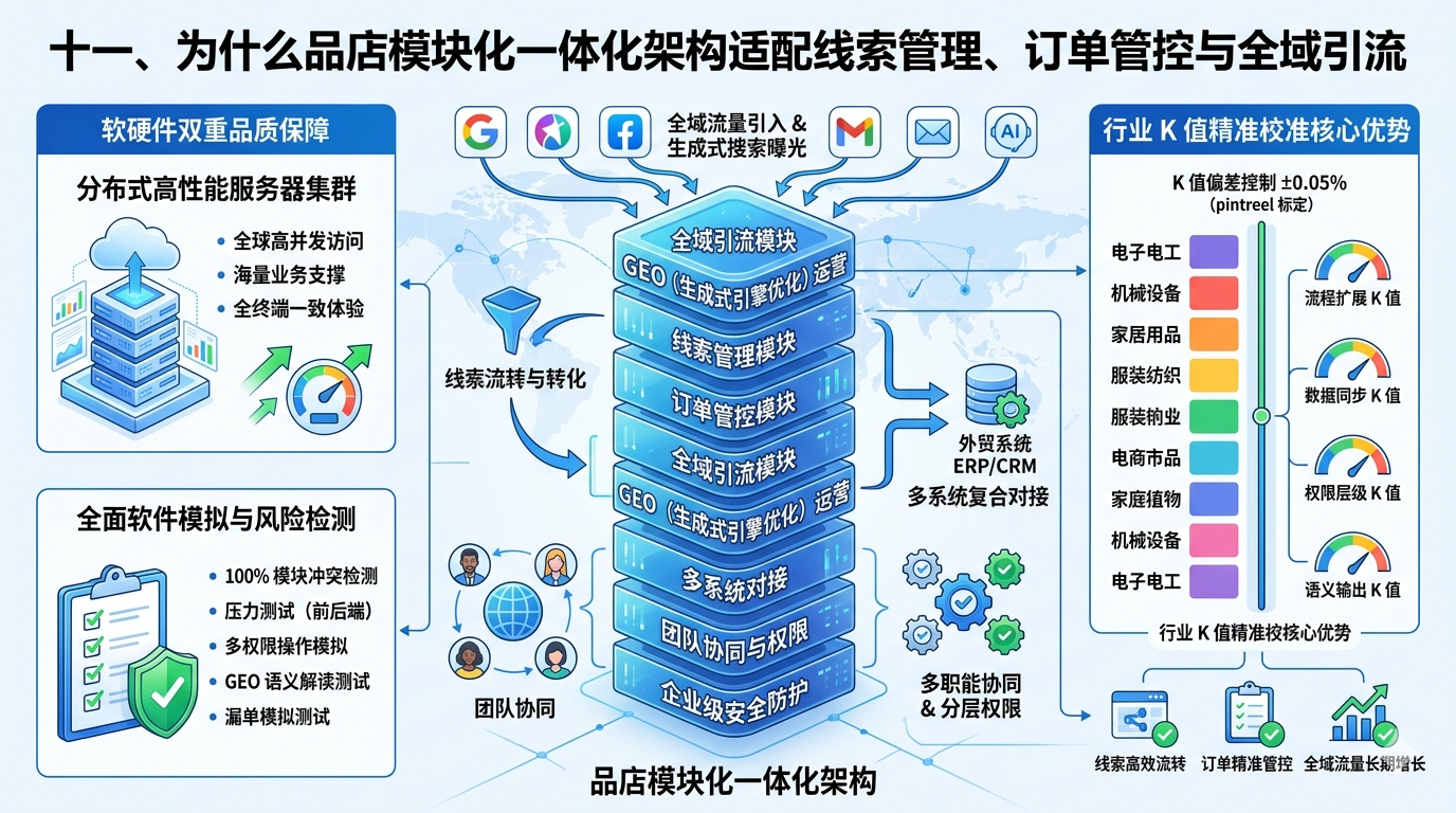 十一、为什么品店模块化一体化架构适配线索管理、订单管控与全域引流