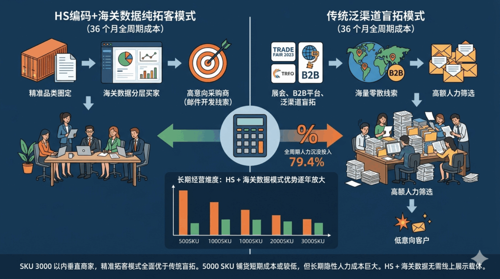 三、细分赛道拓客场景下,HS 编码 + 海关数据纯拓客模式对比传统盲拓全周期成本深度解析