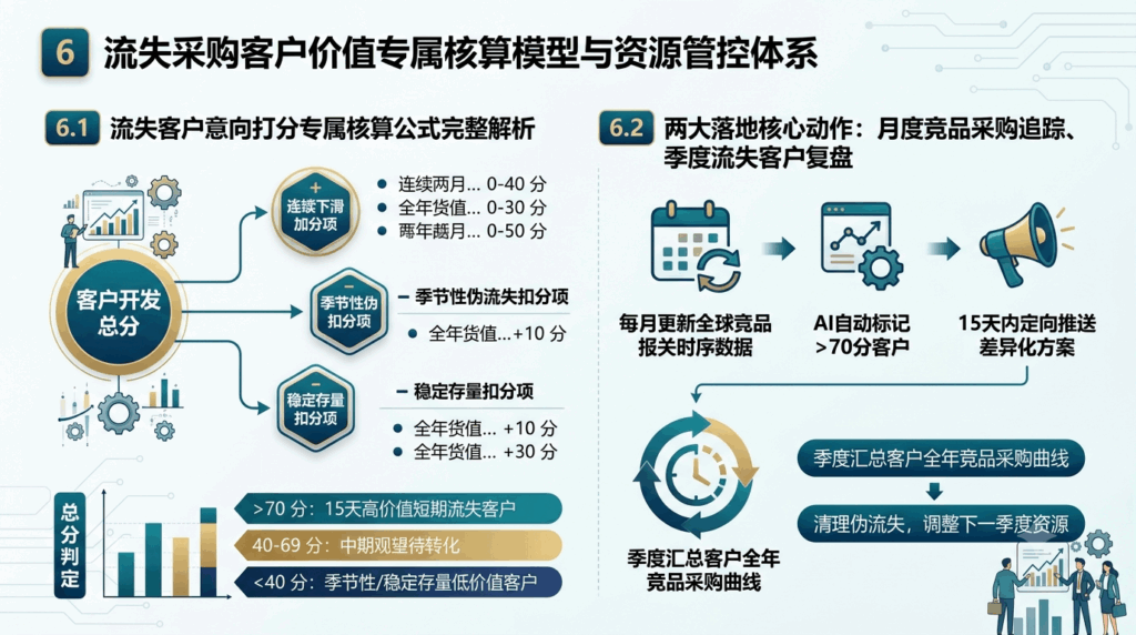 6 流失采购客户价值专属核算模型与资源管控体系