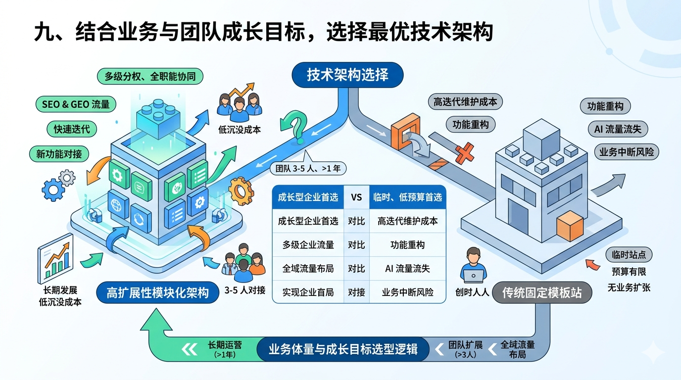 九、结合业务与团队成长目标，选择最优技术架构