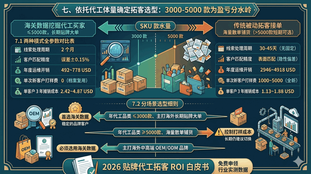 七、依托代工体量确定拓客选型：3000-5000 款为盈亏分水岭