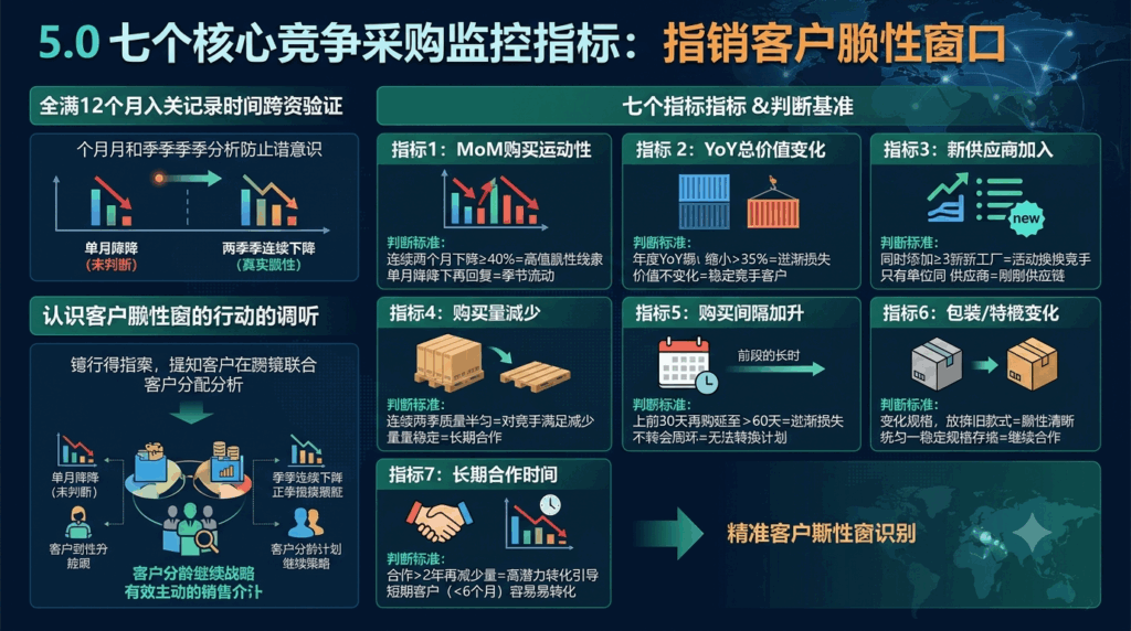 5 七大竞品采购监测指标完整拆解，识别客户流失窗口期