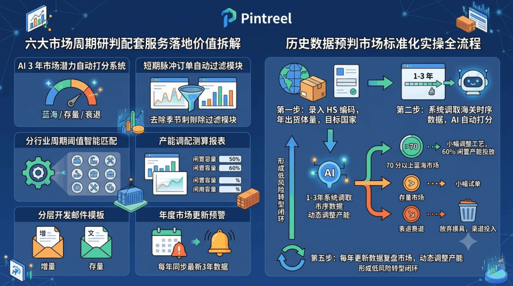 8 Pintreel1-3 年历史海关全套增值服务
