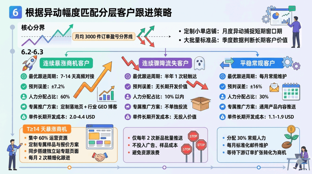 6 根据异动幅度匹配分层客户跟进策略