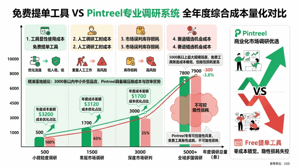 免费提单工具 VS Pintreel专业调研系统 全年度综合成本量化对比