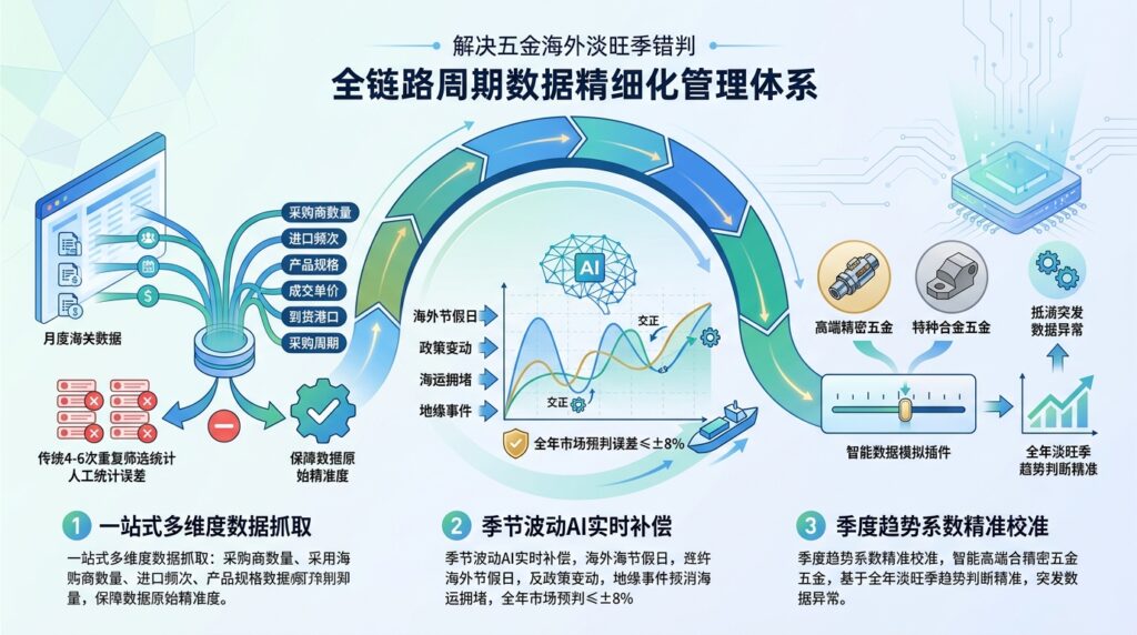 4 精细化拆分周期数据，解决五金海外淡旺季错判带来的全链路经营损耗