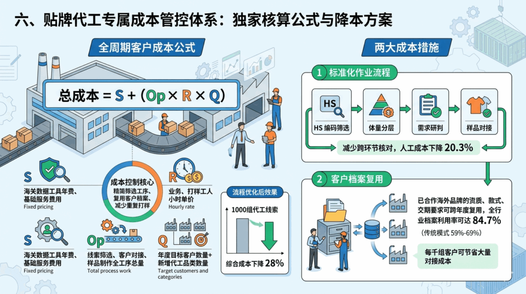 六、贴牌代工专属成本管控体系：独家核算公式与降本方案