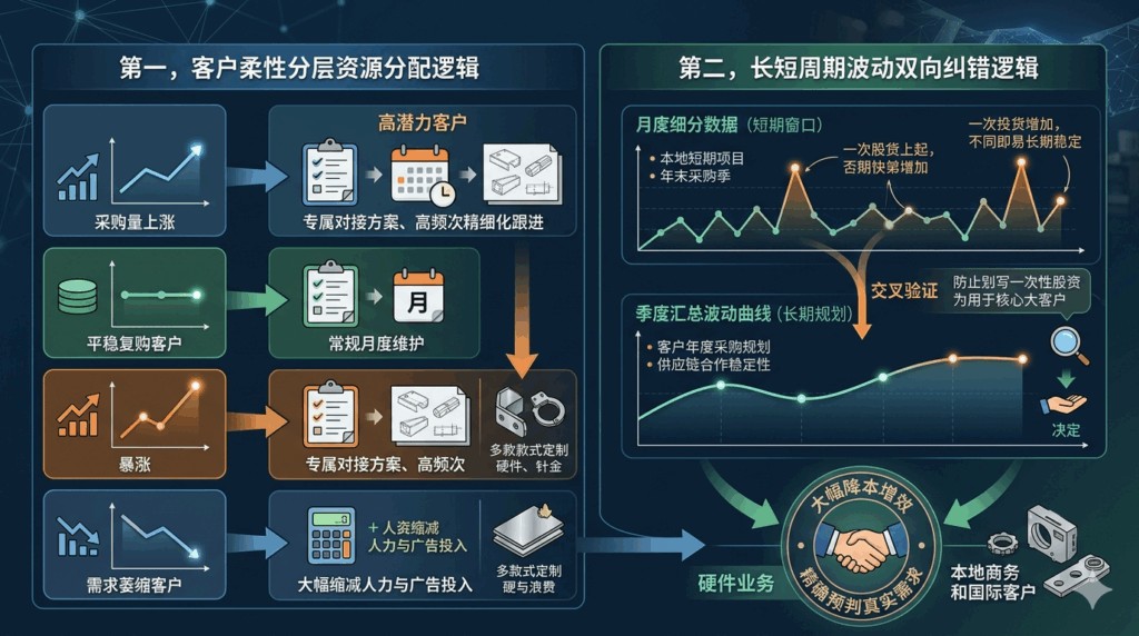 2 借助海关采购波动预判客户真实需求的底层运营逻辑