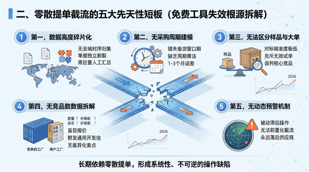 二、零散提单截流的五大先天性短板