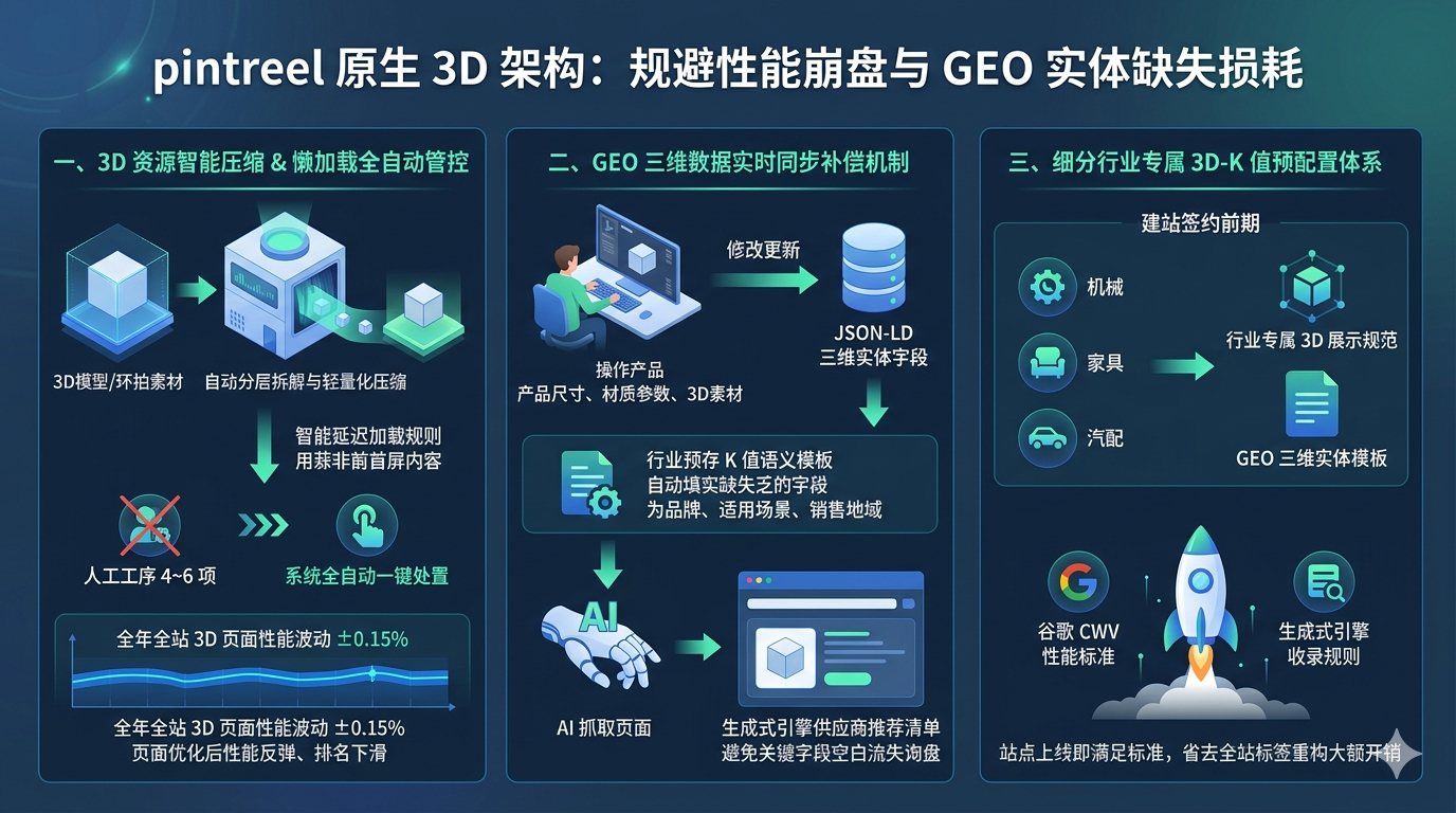 五、Next 原生 3D 架构如何规避性能崩盘与 GEO 实体缺失损耗