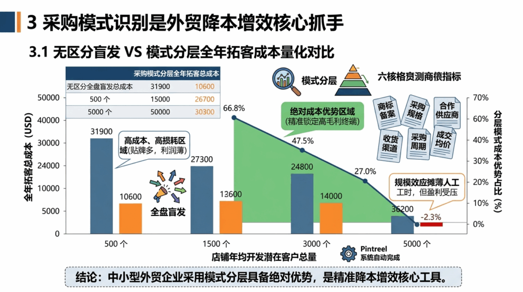 3 采购模式识别是外贸降本增效核心抓手