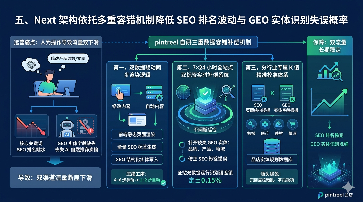 五、Next 架构依托多重容错机制降低 SEO 排名波动与 GEO 实体识别失误概率